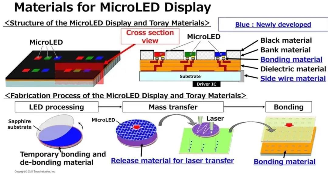 可助力Micro LED量產！東麗開發了新型激光轉移離型材料