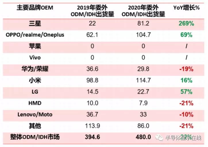 連續拿下蘋果、三星大單！曝聞泰科技獲三星4000萬臺手機ODM訂單