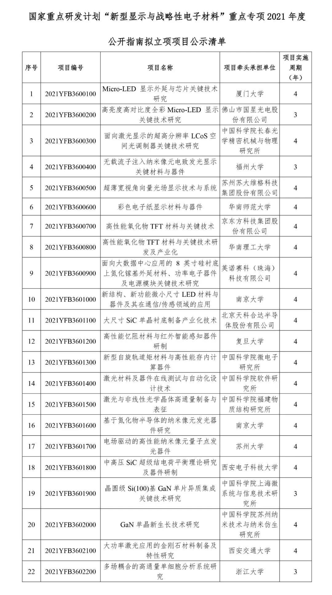 國(guó)家重點(diǎn)研發(fā)計(jì)劃“新型顯示與戰(zhàn)略性電子材料”重點(diǎn)專項(xiàng)2021年度擬立項(xiàng)項(xiàng)目公示