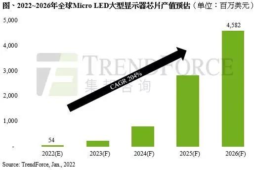 TrendForce2026Micro-LED@ʾоƬa(chn)ֵ_45|Ԫ