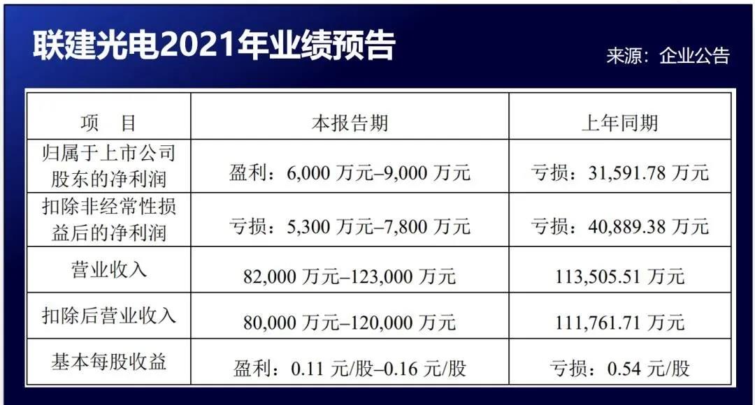 新益昌、聯(lián)建光電發(fā)布2021業(yè)績(jī)預(yù)告