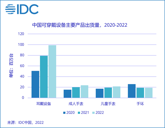 IDC2022ЇɴЈ؛AӋ1.6|_ͬL18.5%