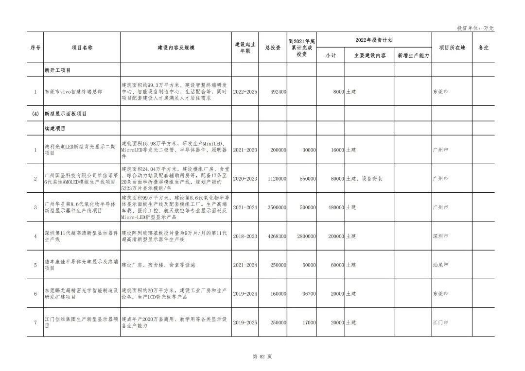 總投資7.67萬億元，《廣東省2022年重點建設項目計劃》出爐