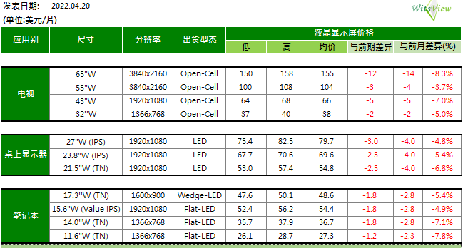 4月電視面板全面走跌，部分尺寸預(yù)估跌破現(xiàn)金成本價(jià)