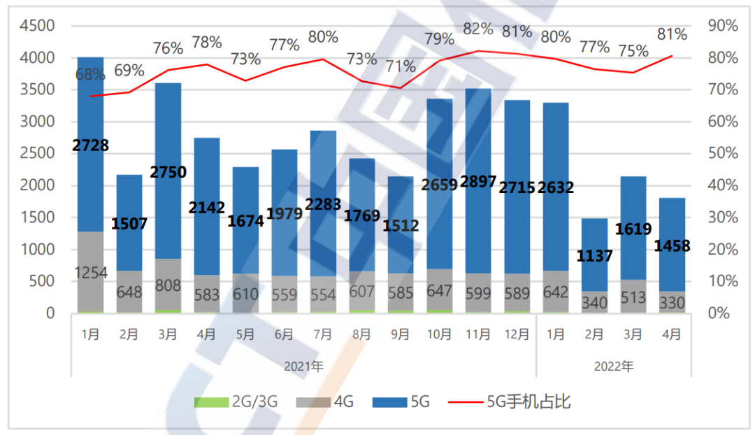 4·݇5G֙C؛1458.5f ͬ½32%