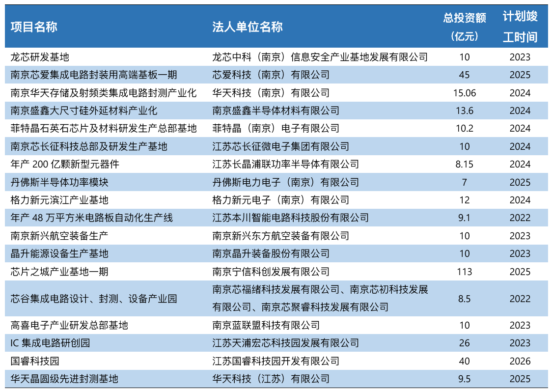 南京，1.4萬億推進的“芯片之城”