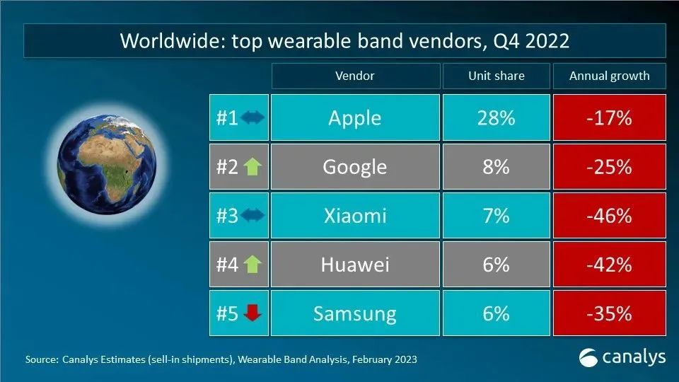 Canalys：2022年Q4全球智能可穿戴腕帶設(shè)備出貨量達(dá)5000萬(wàn)臺(tái)，蘋(píng)果、谷歌、小米前三