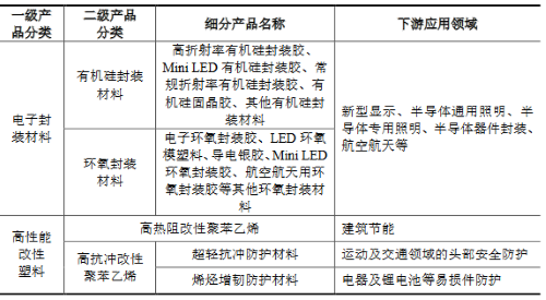 康美特IPO獲受理，3.7億擴(kuò)產(chǎn)Mini/Micro LED封裝膠