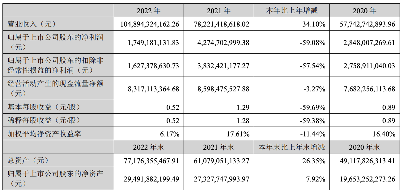 歌爾股份凈利潤(rùn)2023一季度降88%！2022年全年降59%