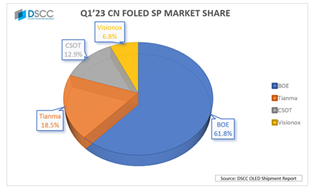 Q1柔性O(shè)LED出貨數(shù)據(jù)出爐，天馬躍升至國(guó)內(nèi)第二