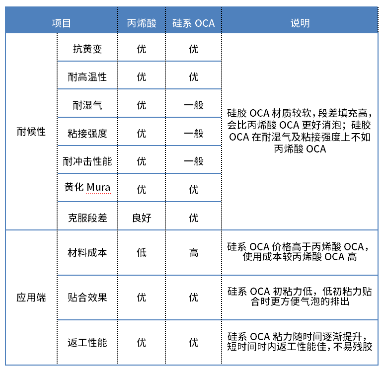 車(chē)載全貼合:OCA選硅系還是丙烯酸系?