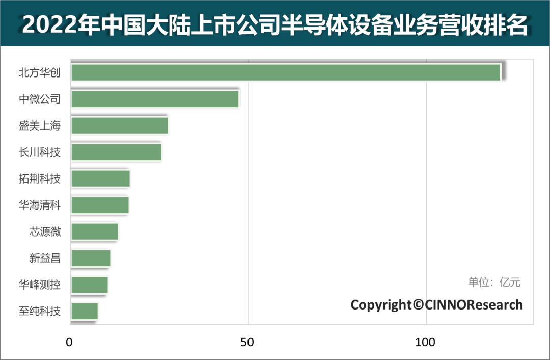 2022年國內上市公司半導體設備營收排名Top10