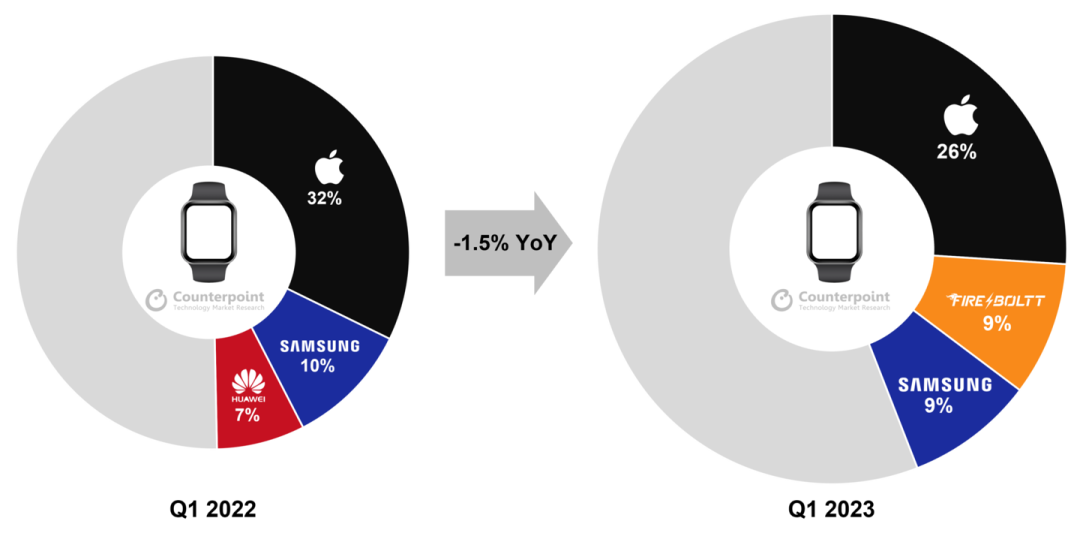 2023Q1ȫֱO½20%½15%