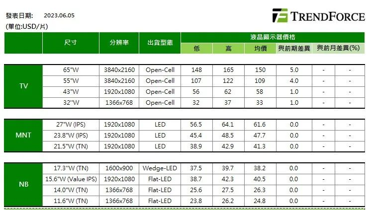 TrendForce：預計6月電視面板漲勢收斂，下波旺季需求等Q3