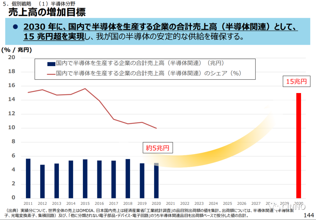 日本修訂芯片戰略：到 2030 年國產半導體行業銷售額提高兩倍至 15 萬億日元