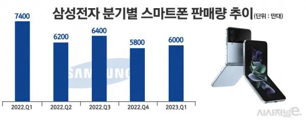中低端市場低迷，報告預估三星今年手機出貨量不足2.5億臺