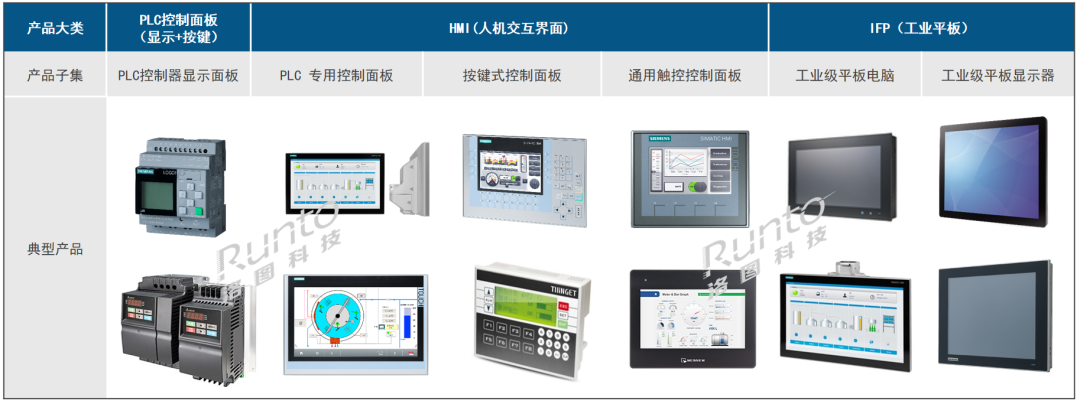工控市場小型PLC國產(chǎn)化率達(dá)52.3%，配型HMI顯示面板年需求超百萬臺