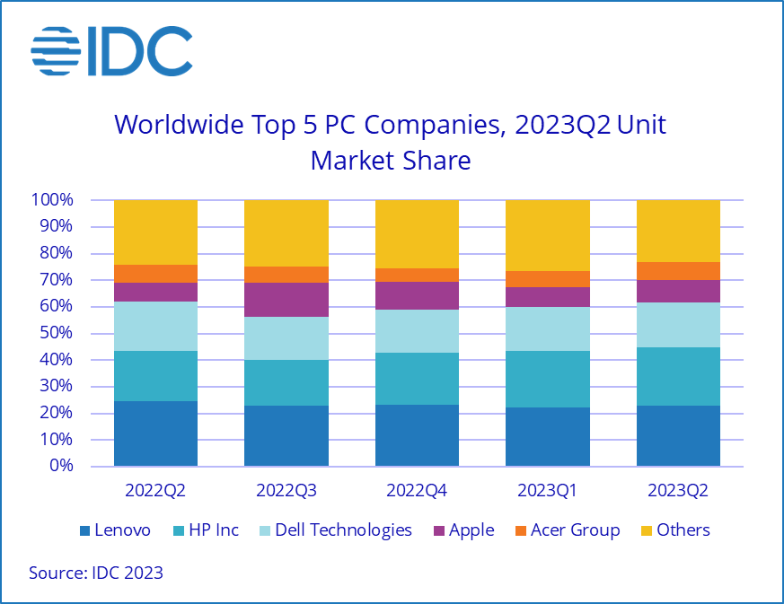 IDCƣܛQ2ȫPC؛ͬ½13.4%