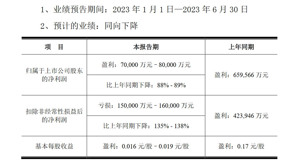京東方、天馬、維信諾、彩虹股份、華映科技五大面板廠上半年業(yè)績(jī)預(yù)告