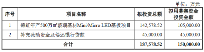 沃格光電擬定增募資15億元，用于玻璃基材Mini/MicroLED基板項(xiàng)目等