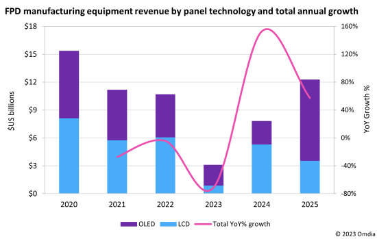 LCD/OLED顯示面板設(shè)備市場(chǎng)2023年觸底， 2024年將恢復(fù)153%的市場(chǎng)增長(zhǎng)