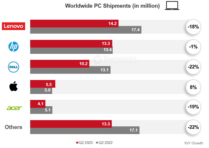 2023Q2ȫPCI㕡ռ22%OΨһL8%