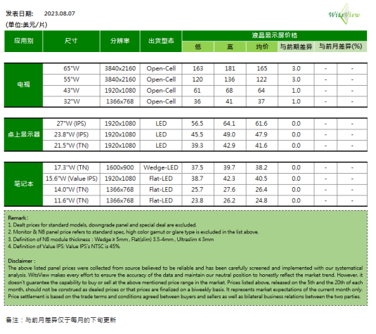各尺寸電視面板續漲，大尺寸化趨勢明顯，面板行業復蘇可期