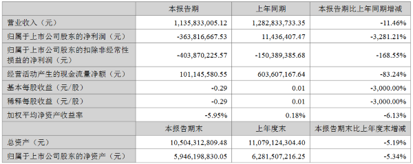 華燦光電公布2023上半年業(yè)績(jī)