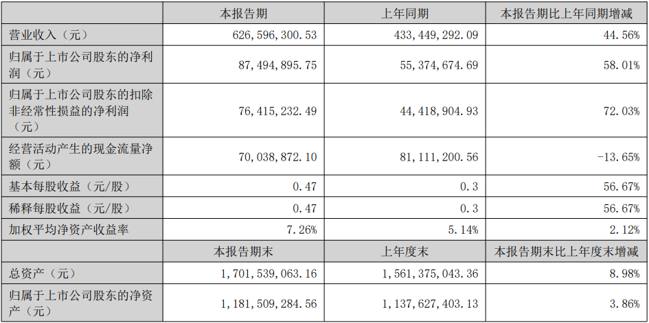 芯瑞達、兆馳股份上半年業績報告
