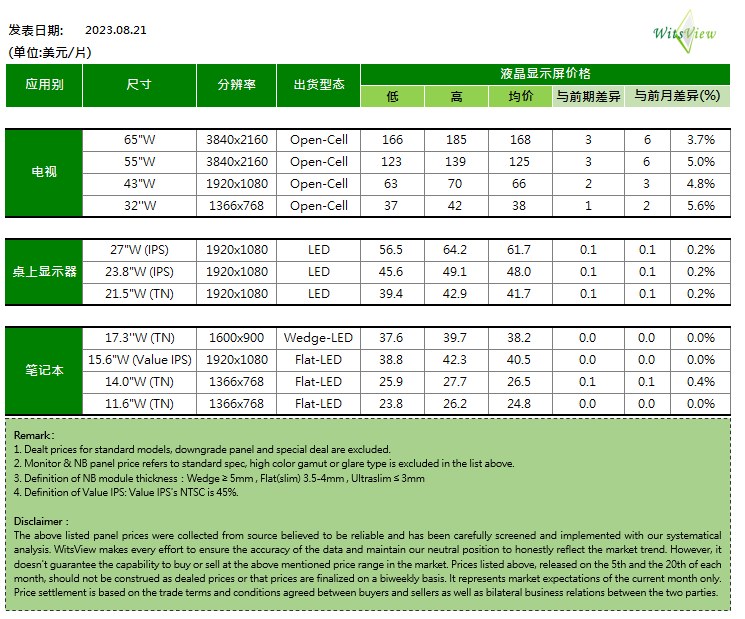 機(jī)構(gòu)：電視品牌廠商Q3開(kāi)始瀕臨虧損邊緣，下調(diào)全年全球電視出貨量預(yù)期