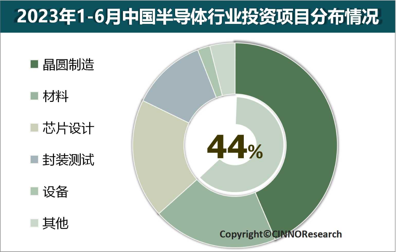 2023ϰЇ(gu)댧(do)wa(chn)I(y)ͶY~ͬ»22.7%