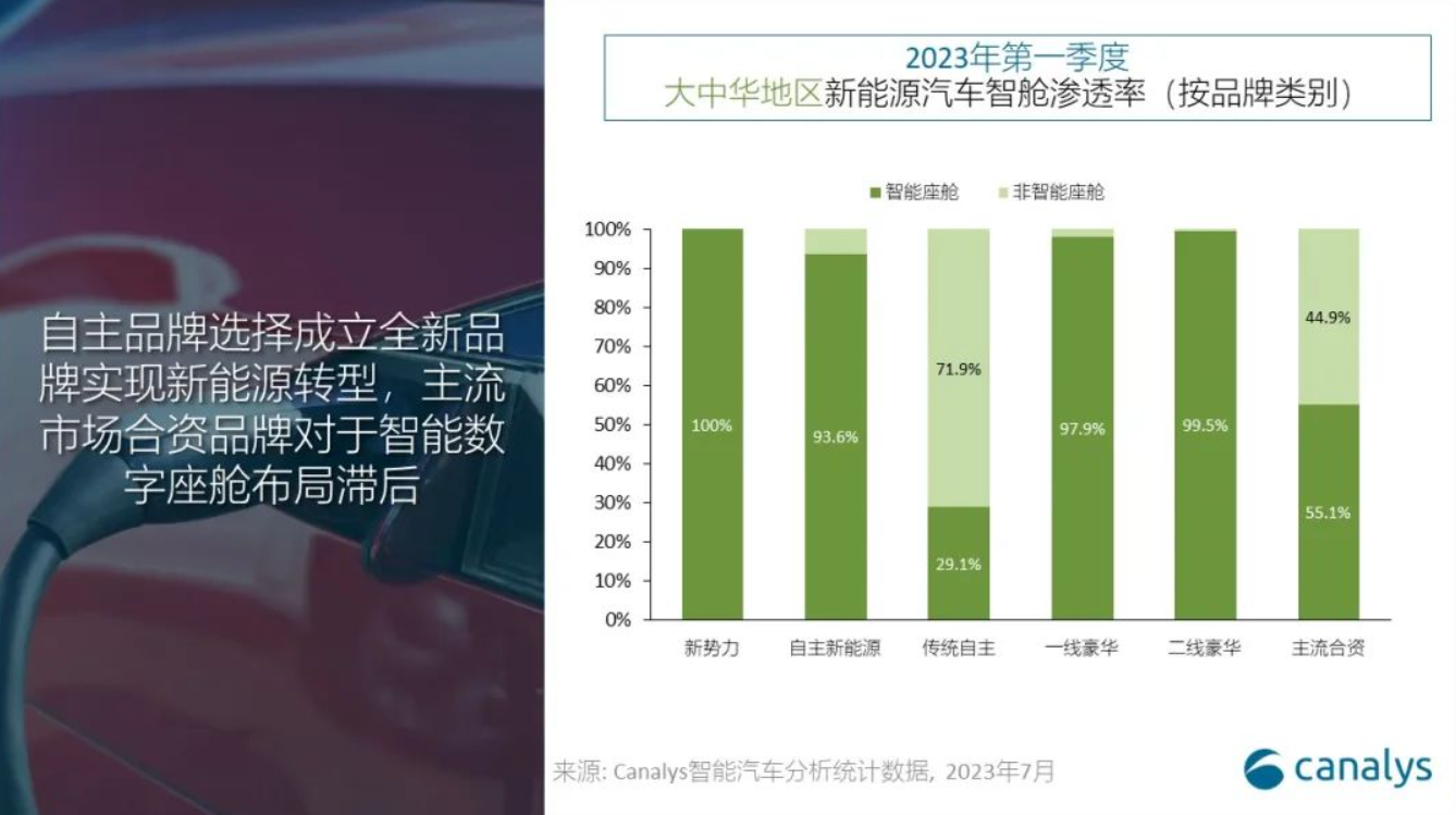 Canalys：多屏智能座艙將成中國新能源汽車標配，市場滲透率達 82.7%