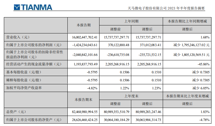 深天馬A半年報發(fā)布 | 營收逆勢增長，多細分市場保持強勁勢頭