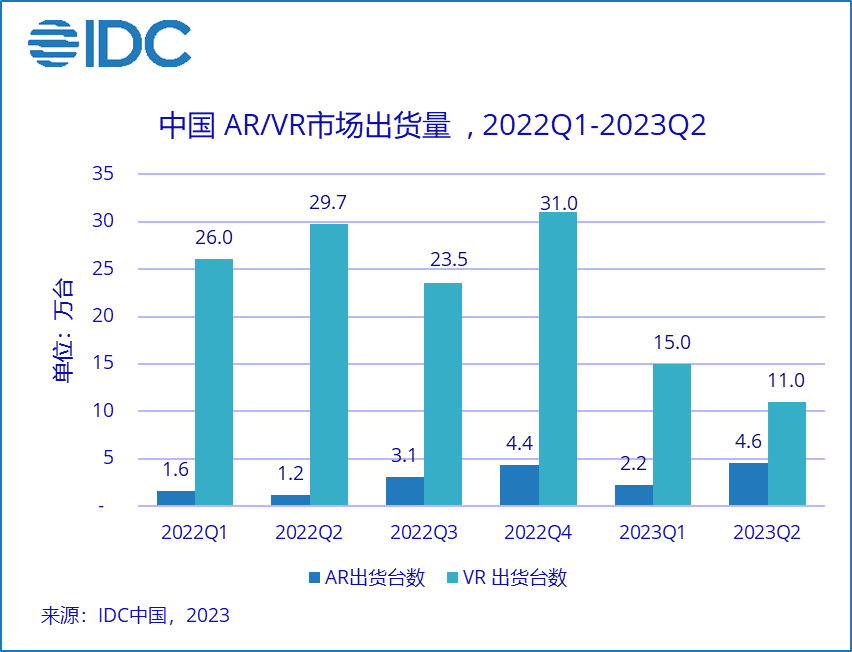 上半年中國AR/VR出貨32.8萬臺，AR逆勢增長超140%