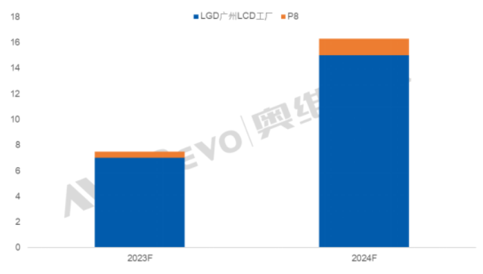 消息稱LGD廣州G8.5廠計(jì)劃2024年恢復(fù)滿產(chǎn)