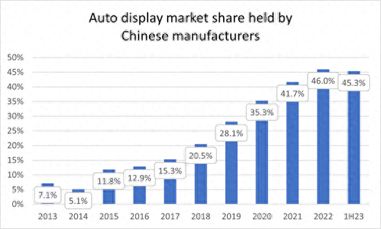 Omdia：上半年中國(guó)企業(yè)占車載屏幕全球市場(chǎng)份額45.3%，京東方、天馬貢獻(xiàn)最多