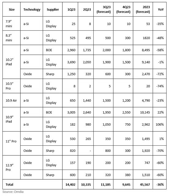 蘋果iPad面板采購(gòu)計(jì)劃曝光：降36%