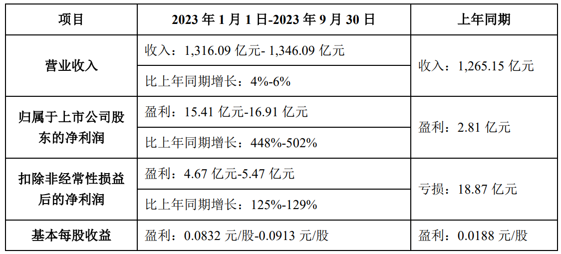 TCL科技2023年前三季度凈利15.41-16.91億，同比增長448%-502%