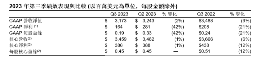玻璃價格上漲，康寧顯示Q3銷量低于預期