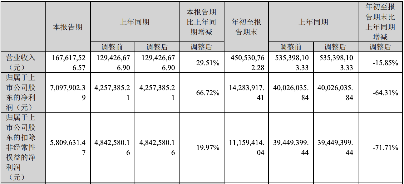 天祿科技：2023年前三季度凈利潤約1428萬元！同比下降64.31%