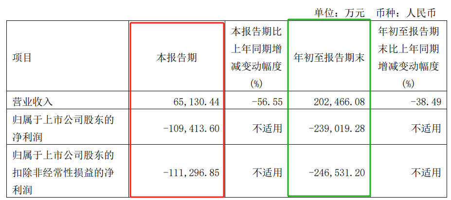 和輝光電三季度報出爐：前三季度凈虧23.9億元，Q3單季虧超10億元