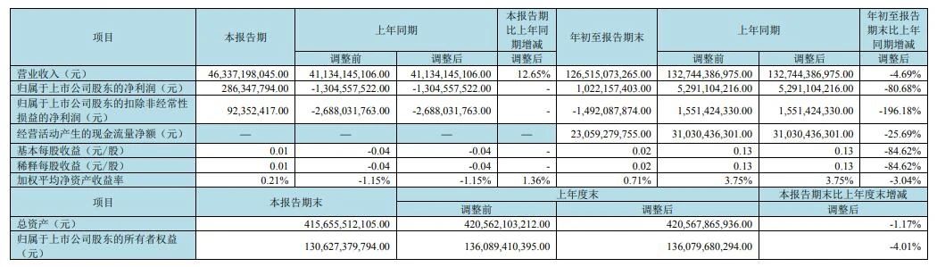 京東方Q3凈利2.86億元，同比扭虧為盈