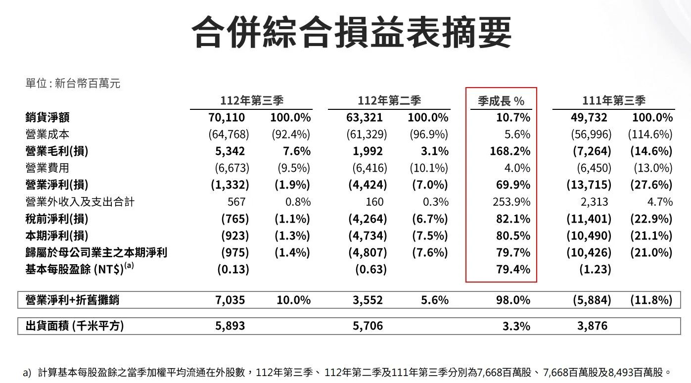 友達Q3營收超700億元新臺幣，環增10.7%，虧損收窄