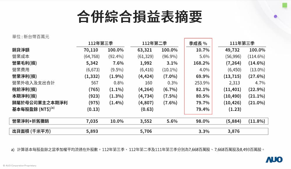友達(dá)Q3虧損3億元，營(yíng)收環(huán)比增加10.7%
