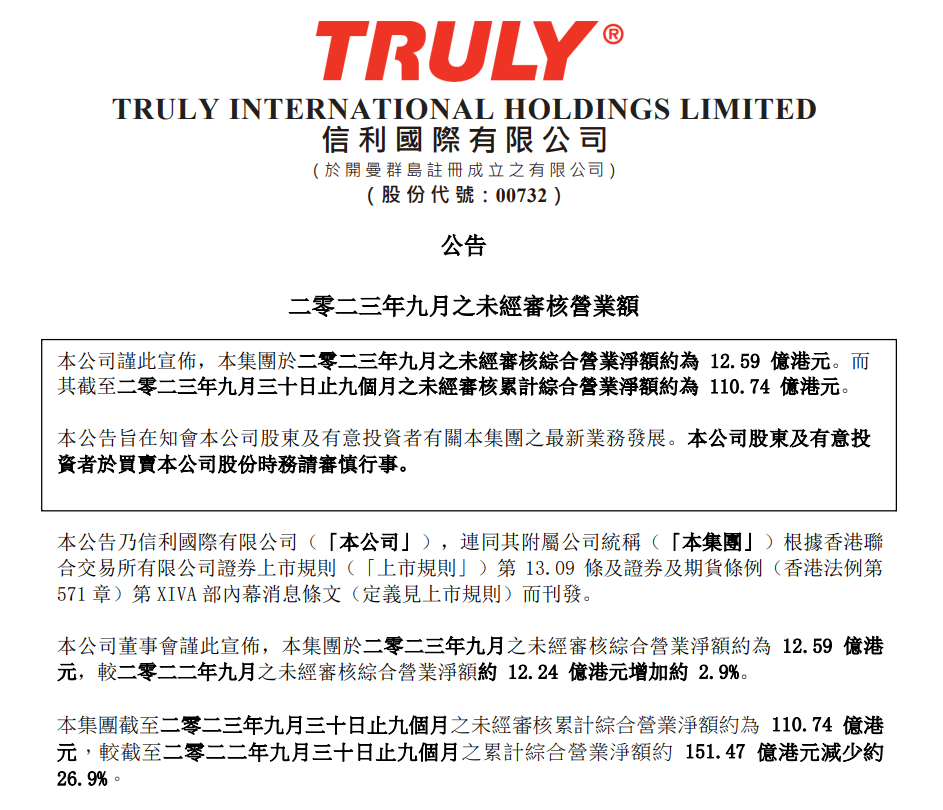 信利國(guó)際Q3營(yíng)收11.77億，增加約2.9%