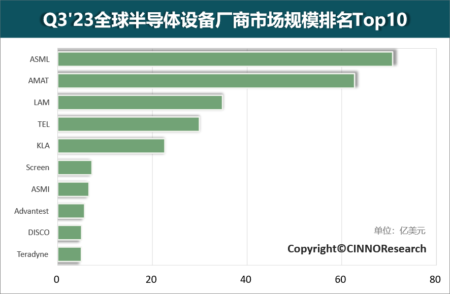 Q3'23全球半導體設備廠商市場規模排名Top10