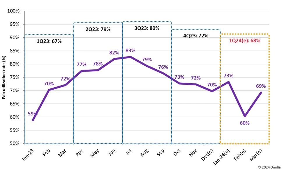 機(jī)構(gòu)：Q1面板廠商產(chǎn)能利用率將降至68%以下