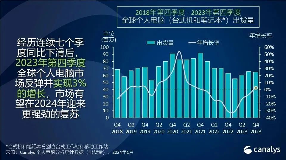 機(jī)構(gòu)：2023年全球PC出貨2.47億臺(tái)
