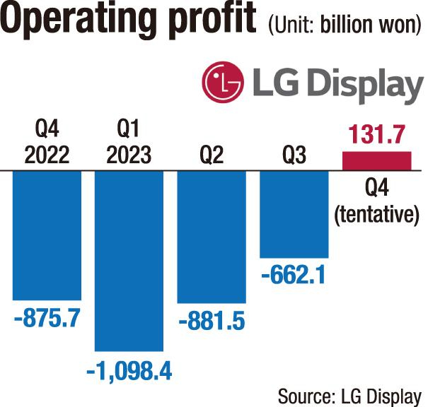 LGD擺脫虧損泥潭！Q4利潤約7億元