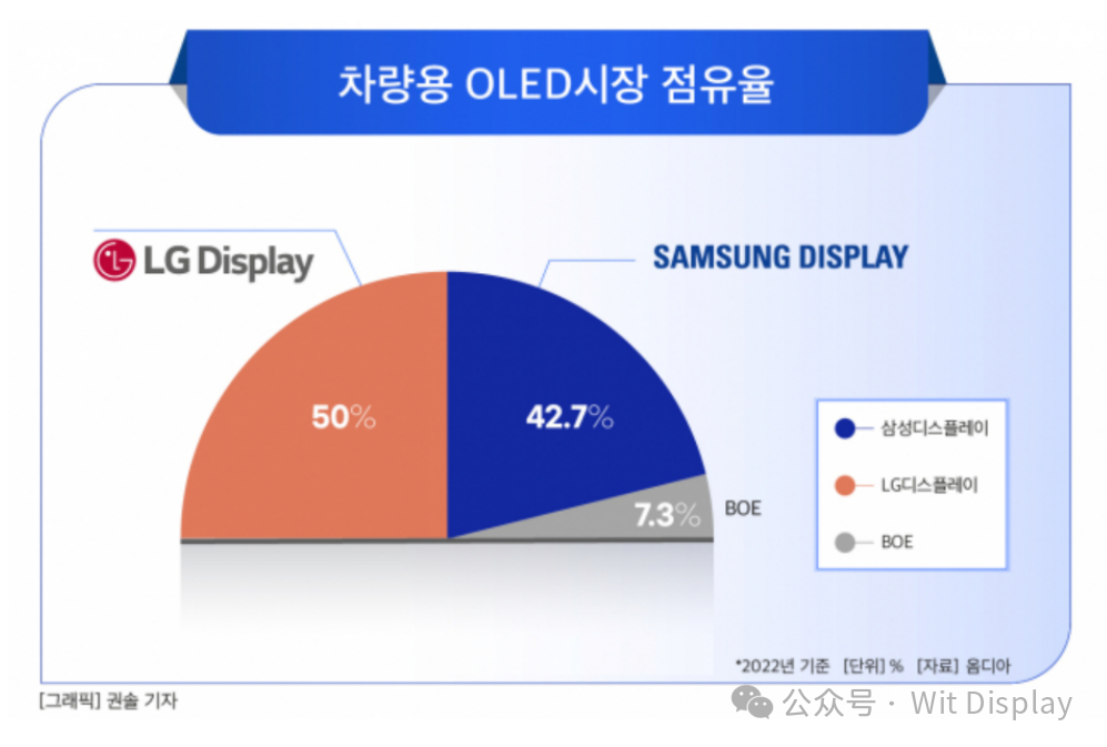 ǡLGD|܇dOLED~tnռ93%